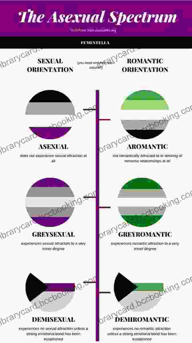 A Diagram Depicting The Diverse Spectrum Of Asexuality, Ranging From Demisexuality To Fraysexuality. A Little Of Ace: Learning More About Asexuality