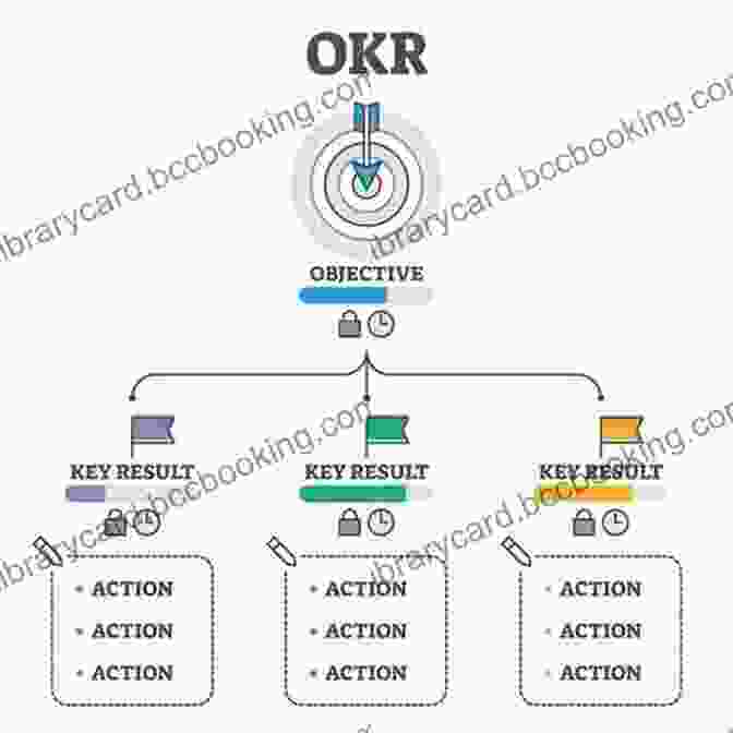 OKR Infographic Showing The Process Of Setting Objectives And Key Results The One Page Project Manager For Execution: Drive Strategy And Solve Problems With A Single Sheet Of Paper